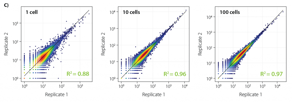 High-definition sample-barcoded RNA-Seq with LUTHOR HD Pool generates highly reproducible results for libraries prepared from lysates of 1 cell, 10 cells, or 100 cells as demonstrated by replicate correlation.