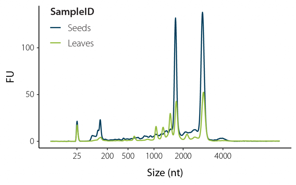 Bioanalyzer traces of high quality RNA extracted from different plant tissues (seeds and leaves) using phenol/chloroform-based RNA extraction available as SPLIT RNA Extraction.