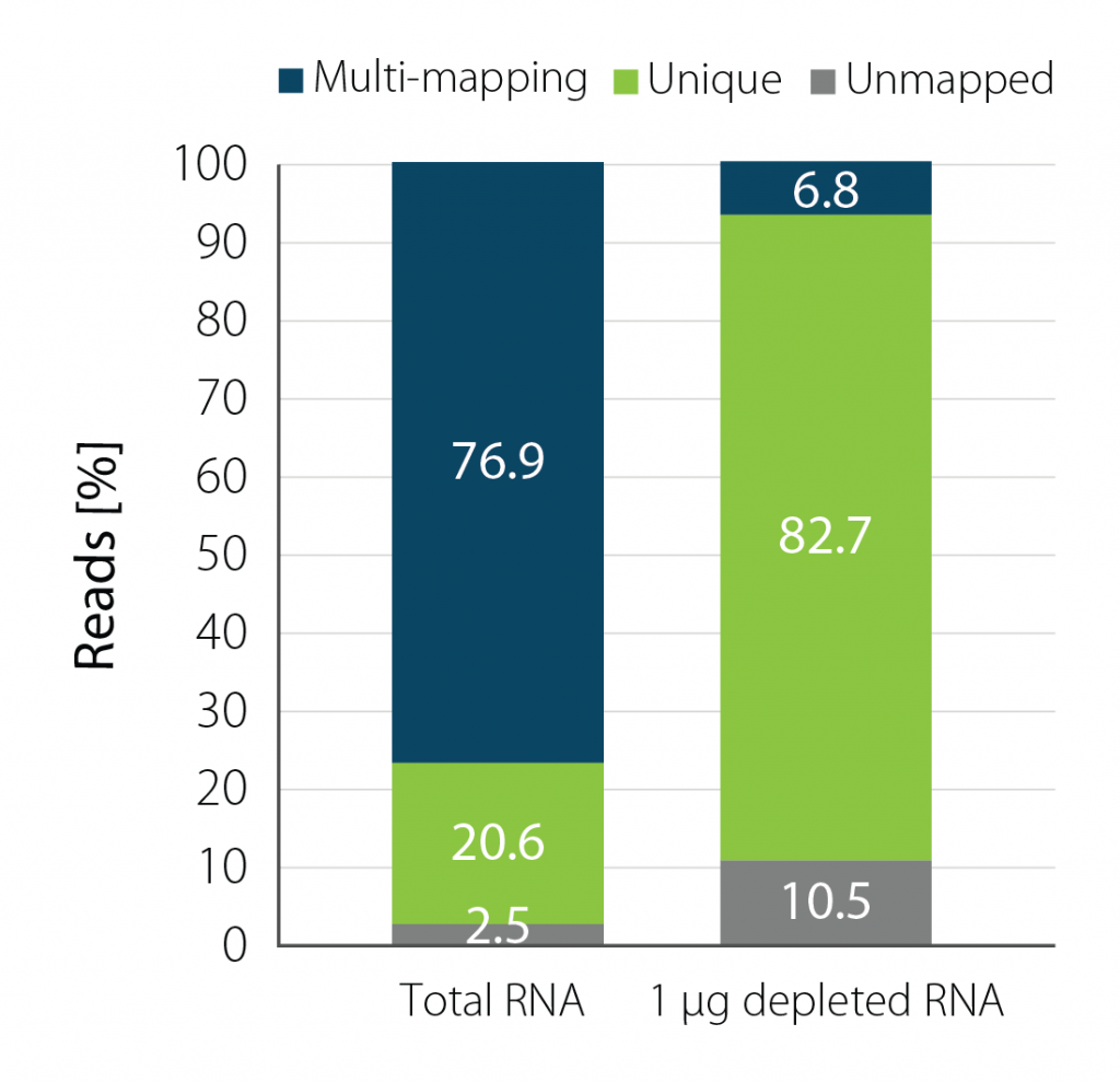 Bar chart illustrating sequencing read attribution to unmapped, multi-mapped, and unique reads for zebrafish (Danio rerio) samples with and without rRNA depletion using RiboCop rRNA Depletion for Fish. Upon treatment with RiboCop, undesired rRNA is removed shifting read attribution to uniquely mapping reads (4-fold increase). As a result, reads mapping to genes also increase by a factor of 4 providing vital information to researchers.