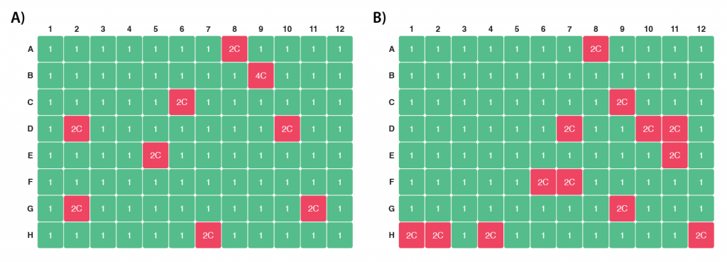 Report of cell count per well following DU145 cell dispensing using the LUTHOR single cell dispenser with either standard protocol (A) or low-volume protocol for limited cell input – down to 100 cells (B) achieving 91 % and 86 % monoclonality, respectively.