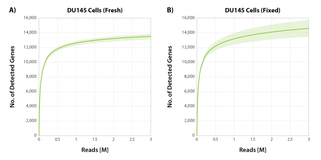 Fresh and fixed cells show comparative gene detection rates over various read depths and high replicate correlation between two individual fresh cells, two individual fixed cells as well as across conditions (fresh vs. fixed) following dispensing with the LUTHOR single cell dispenser, scRNA-Seq library preparation with LUTHOR High-Definition Single-Cell 3’ mRNA-Seq and sequencing on Element’s AVITI platform.