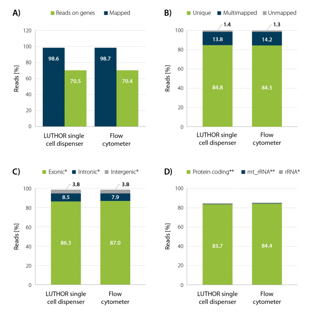 Read statistics assessing mapped reads, reads mapped to genes, mapping classes (multi-mapped, uniquely mapped, unmapped reads), feature classes (exonic, intronic and intergenic reads), as well as protein-coding, rRNA and mitochondrial rRNA reads obtained from LUTHOR High-Definition Single-Cell 3’ mRNA-Seq libraries using cells isolated either with a flow cytometer or with the LUTHOR single cell dispenser. Results are highly comparable and of equally high quality regardless of the cell isolation method used.