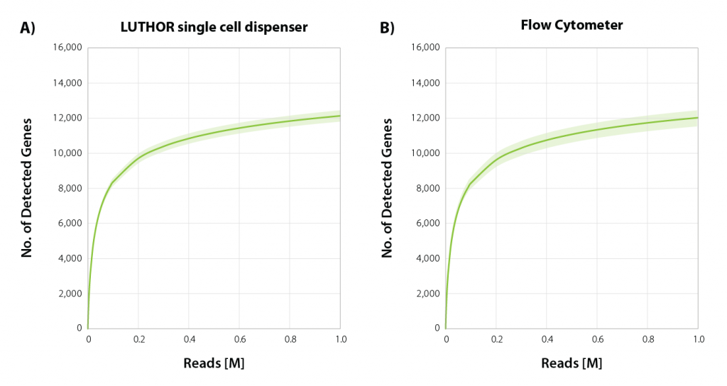 Cells isolated with the LUTHOR single cell dispenser, or a flow cytometer show comparative gene detection rates over various read depths regardless of the isolation method. In addition, high replicate correlation is observed between two individual cells isolated using the LUTHOR single-cell dispenser, two individual cells using flow cytometry as well as across conditions (dispenser vs. flow cytometer) following scRNA-Seq library preparation with LUTHOR High-Definition Single-Cell 3’ mRNA-Seq and sequencing on Illumina NextSeq2000.