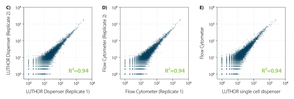 Cells isolated with the LUTHOR single cell dispenser, or a flow cytometer show comparative gene detection rates over various read depths regardless of the isolation method. In addition, high replicate correlation is observed between two individual cells isolated using the LUTHOR single-cell dispenser, two individual cells using flow cytometry as well as across conditions (dispenser vs. flow cytometer) following scRNA-Seq library preparation with LUTHOR High-Definition Single-Cell 3’ mRNA-Seq and sequencing on Illumina NextSeq2000.