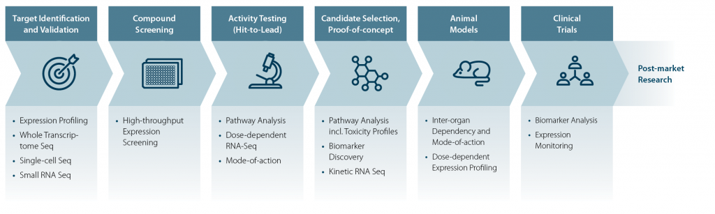 Examples for the use of different types of RNA-Sequencing for assays within the drug discovery and development process, including expression profiling and high-throughput pathway analysis, biomarker identification, kinetic RNA sequencing, small RNA and single-cell sequencing.