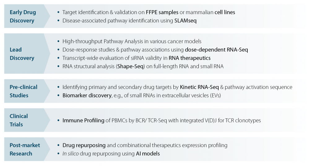 Overview of RNA-Seq projects typically included for drug discovery and development during early discovery, Lead discovery, pre-clincial, clinical and post-market research phase. These projects have been successfully carried out by a trusted external sequencing partner, e.g., Lexogen NGS Services.