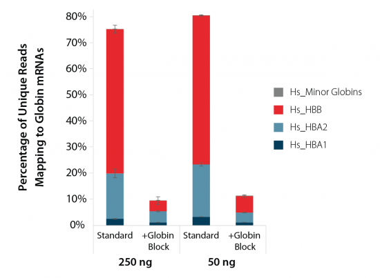 In-prep globin removal with QuantSeq 3’ mRNA-Seq and Globin Blockers reduces all major human globins significantly.
