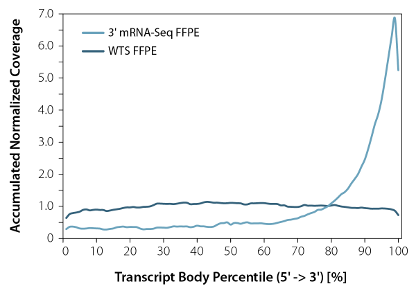 Accumulated transcript coverage for whole transcriptome and 3' mRNA-Seq from FFPE samples.